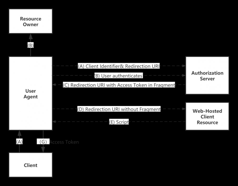 Spring Security Oauth2实战