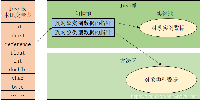 JVM—Java对象是如何创建、存储和访问的?