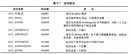 Java虚拟机详解（九）------类文件结构