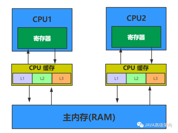 java架构之路（多线程）JMM和volatile关键字