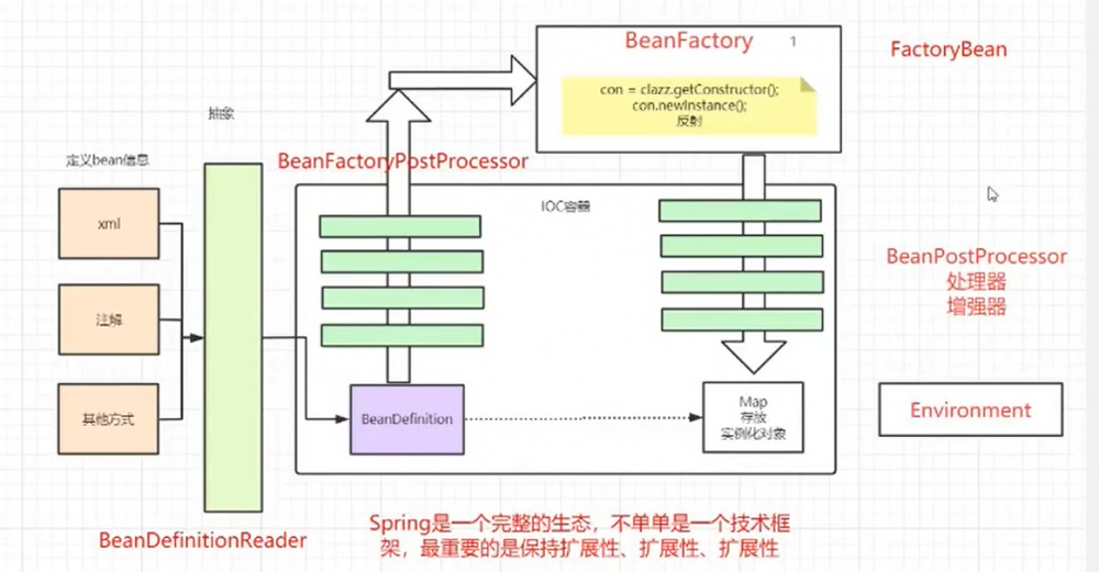 从Spring启动过程来理解IoC、AOP和bean的生命周期