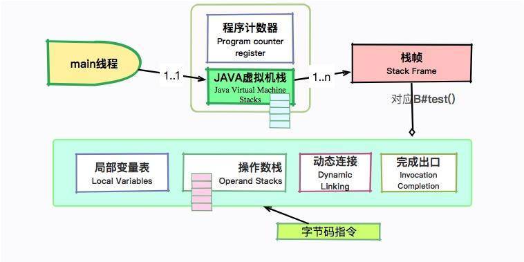 从栈帧看字节码是如何在 JVM 中进行流转的