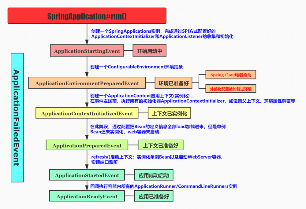 不懂SpringApplication生命周期事件？那就等于不会Spring Boot嘛