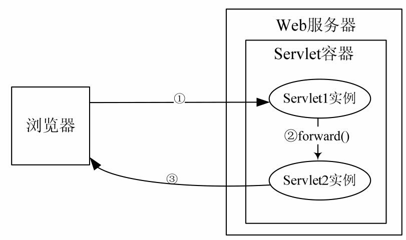 sendRedirect()和forward()方法的区别