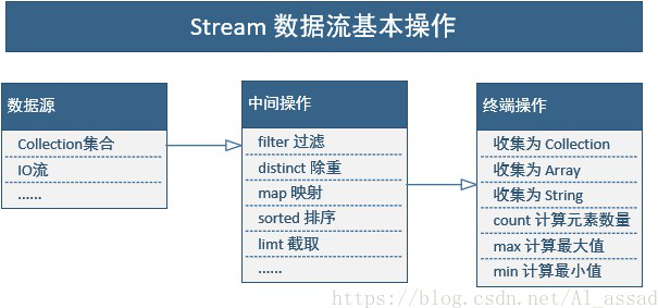 Java并发编程学习系列五：函数式接口、Stream流等