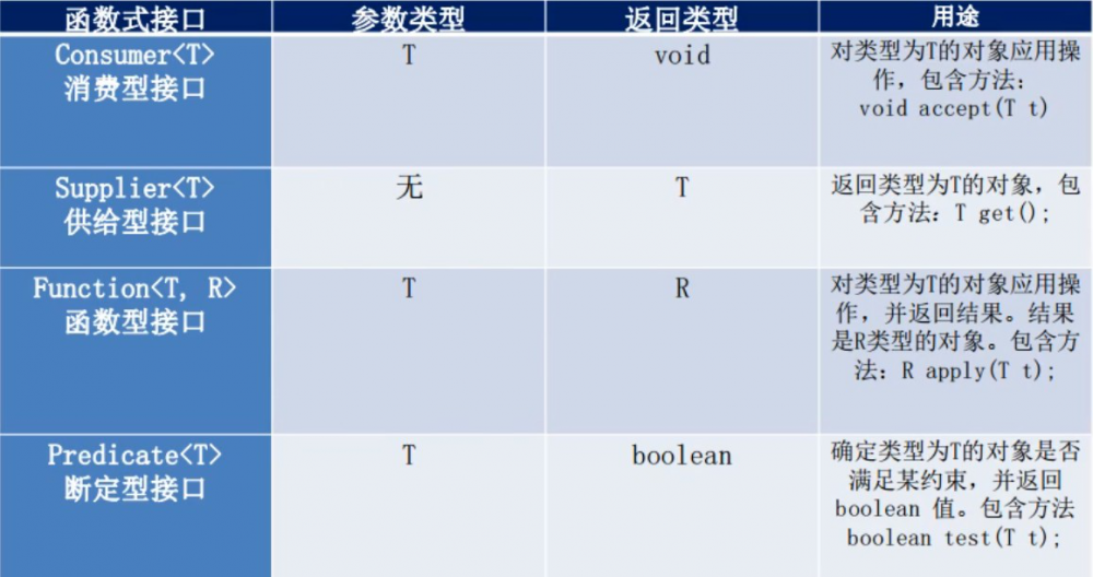 Java并发编程学习系列五：函数式接口、Stream流等