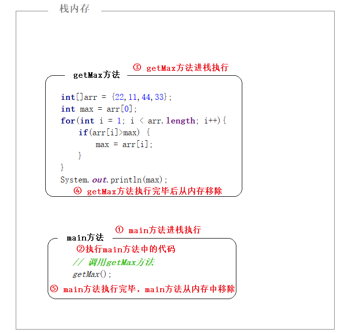 JavaSE第05篇：Java基础语法之数组、方法