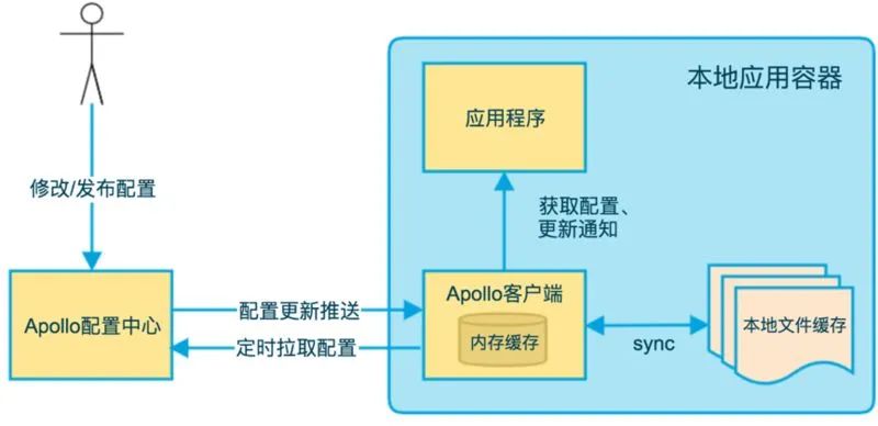 民生银行日接入量15T的ELK日志平台（Apollo+ES源码改造）