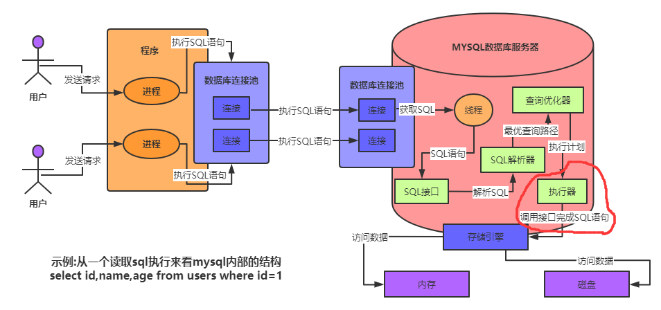 天天CURD，你了解为了执行SQL,MySQL用了怎样的架构设计吗？