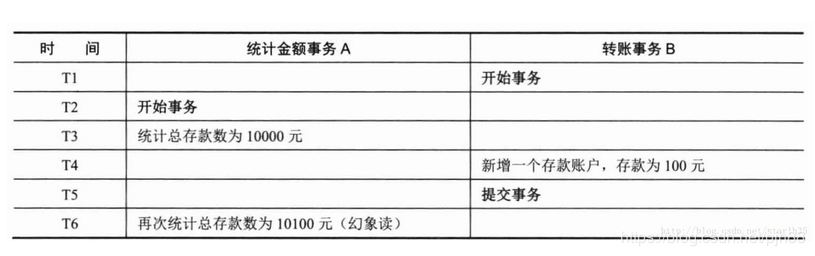 Java事务解析（事务的基本操作+隔离的等级+事务的四大特性+事务的概念）