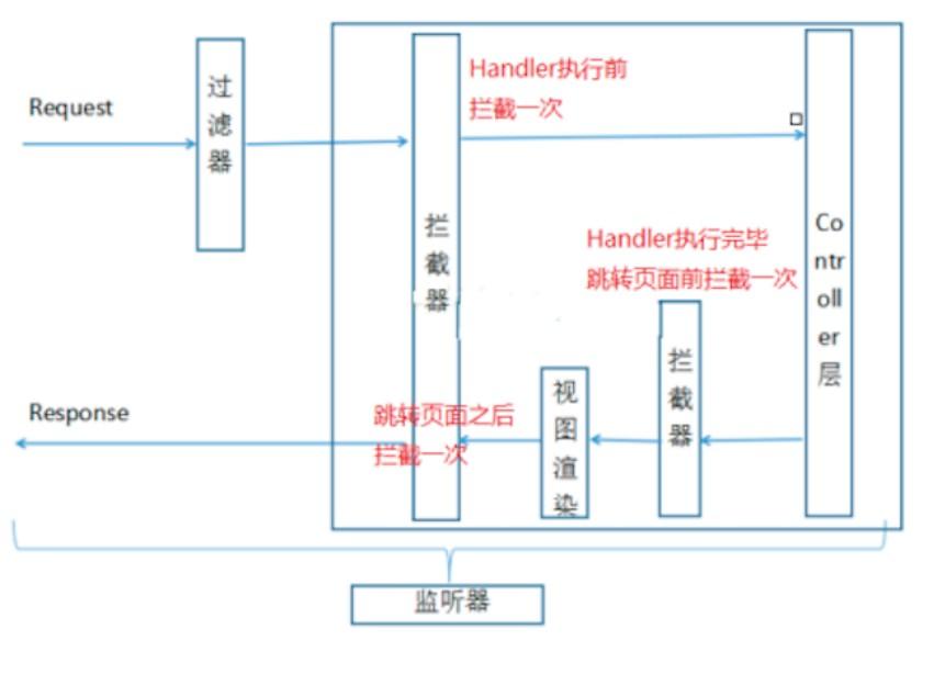 SpringMVC应用、理解及SSM框架整合