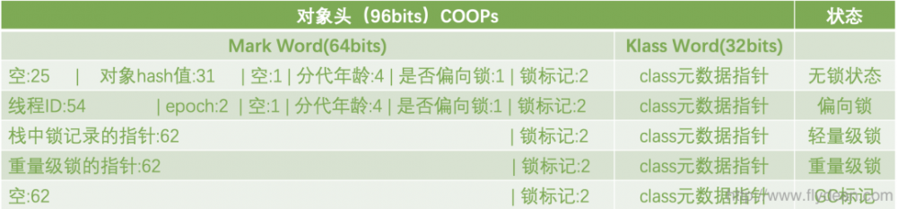 JVM系列之:详解java object对象在heap中的结构 原 荐