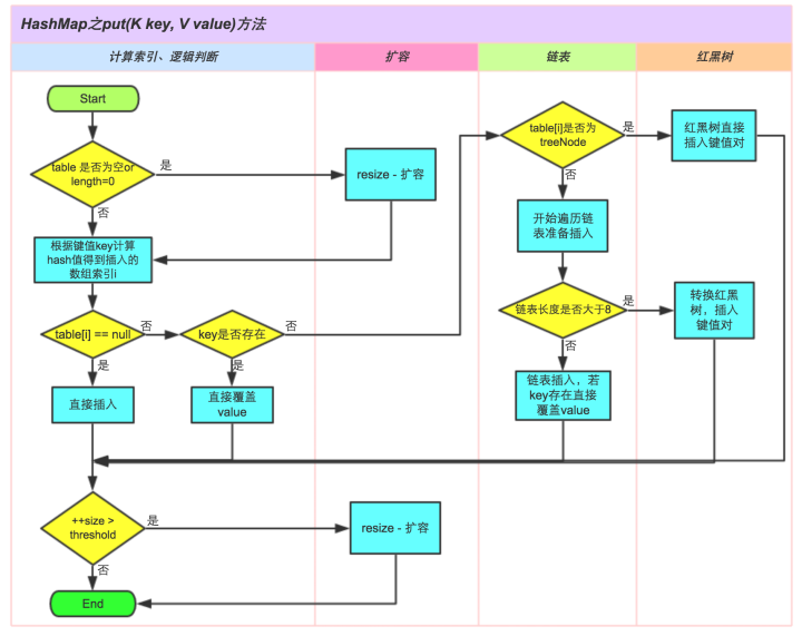 JAVA 基础笔记（一）HashMap 实现原理与源码解析