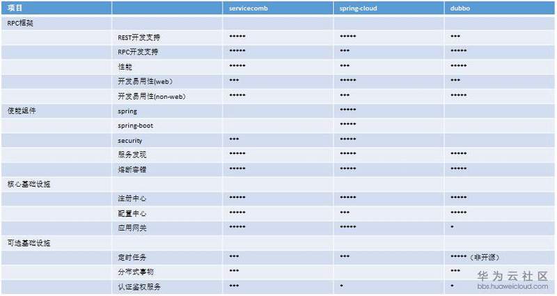 多云架构下，JAVA微服务技术选型实例解析