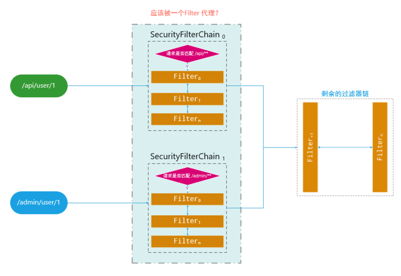 Spring Security 实战干货：图解Spring Security中的Servlet过滤器体系