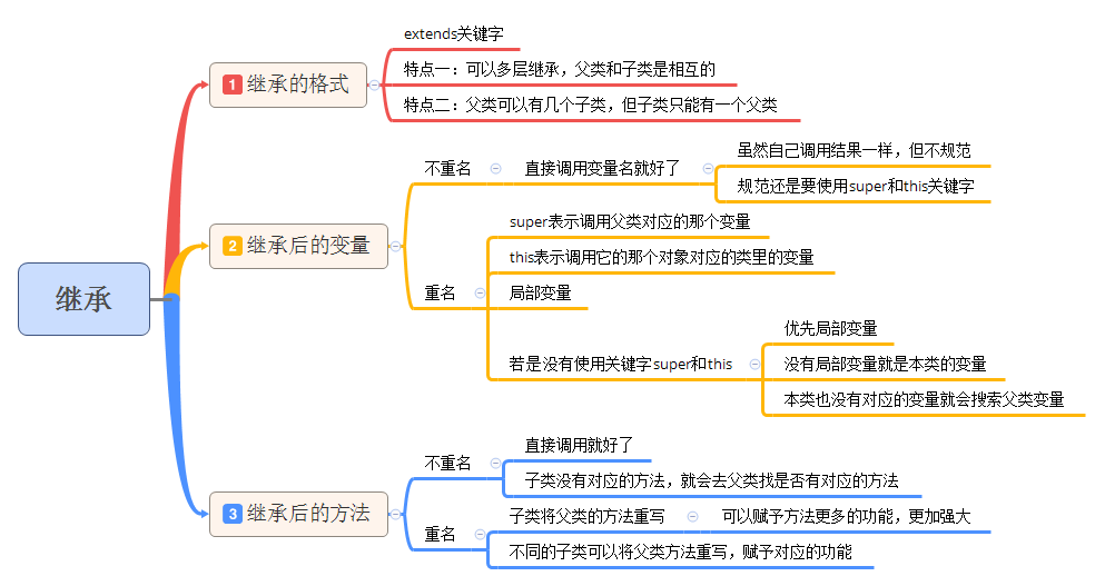 Java 基础 (16)：一个例子弄懂什么叫继承?