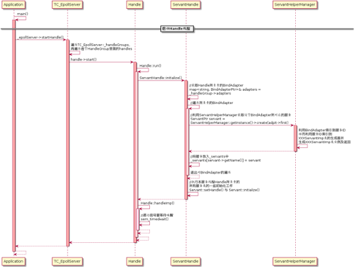 微服务开源框架TARS的RPC源码解析 之 初识TARS C++服务端