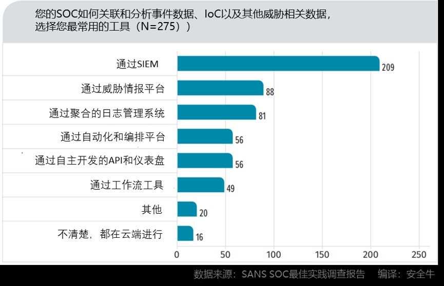 避坑指南：顶级安全专家谈SIEM如何选型