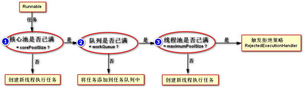 Java并发编程学习系列四：线程池