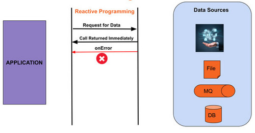 如何用Spring WebFlux构建Reactive REST API