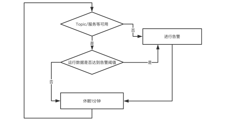 Serverless 架构实现监控告警