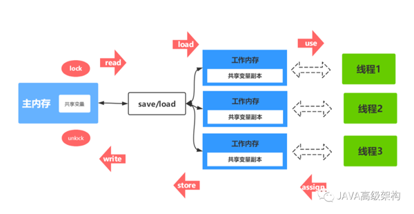 java架构之路（多线程）JMM和volatile关键字