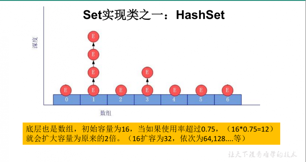 一篇文章带你深入了解Java集合