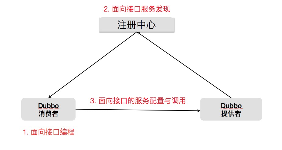 都已经十岁的 Apache Dubbo，还能再乘风破浪吗？