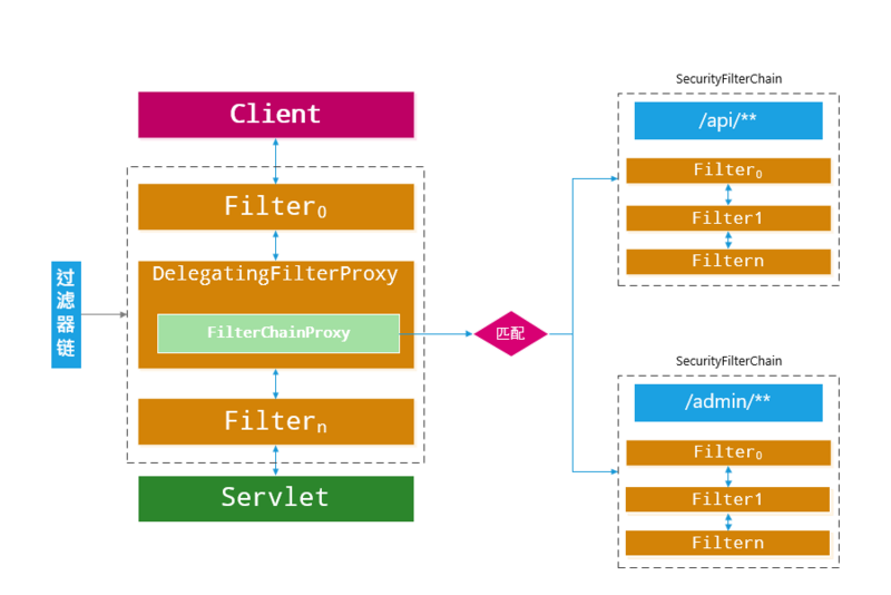 Spring Security 实战干货：图解Spring Security中的Servlet过滤器体系