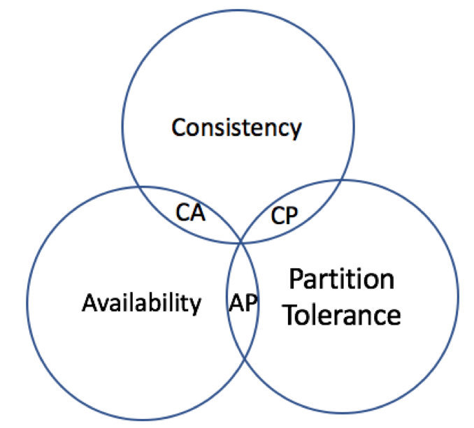 架构师都该懂的 CAP 定理