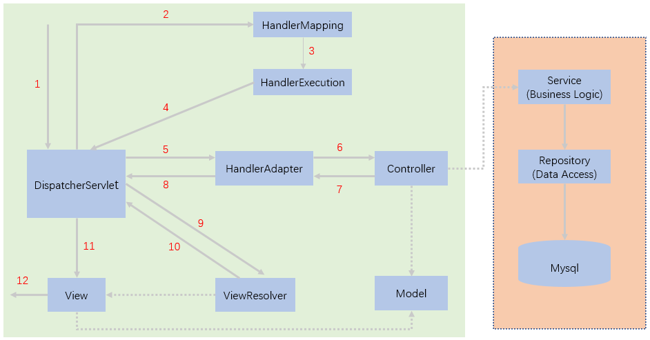 【图解Springboot】WebMvc自动装配