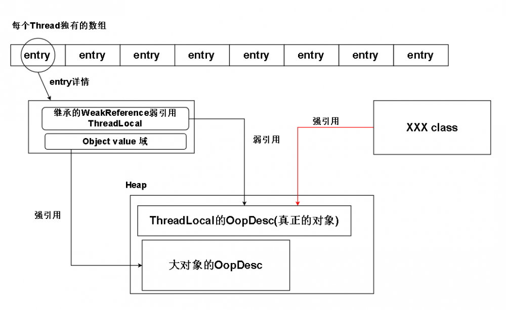 证明:ThreadLocal的get,set方法无法防止内存泄漏