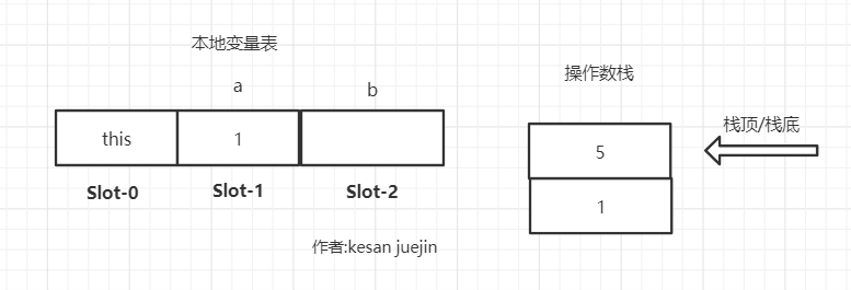 【话疗Java】从位运算表达式中看JVM的栈帧设计