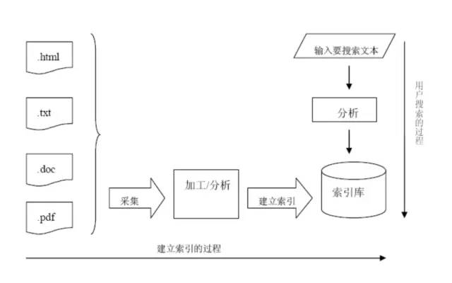 全文检索原理