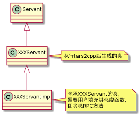 微服务开源框架TARS的RPC源码解析 之 初识TARS C++服务端