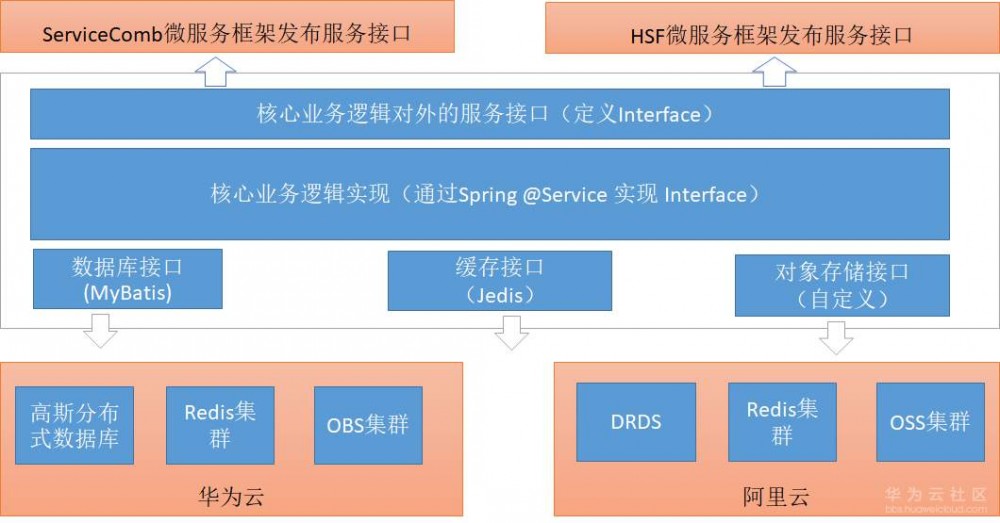 多云架构下，JAVA微服务技术选型实例解析