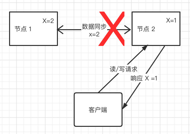 架构师都该懂的 CAP 定理