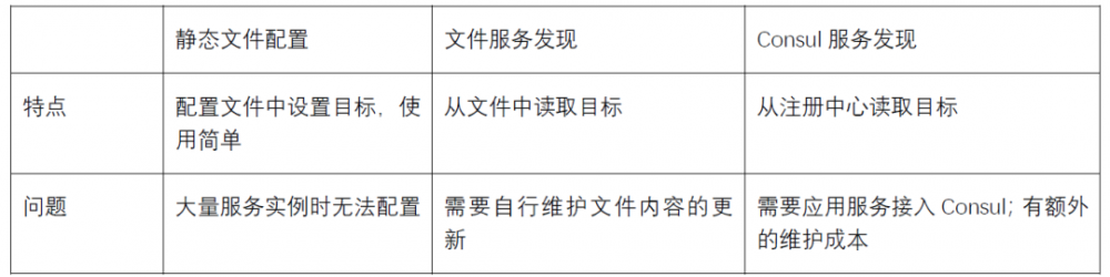 爱奇艺号基于Prometheus的微服务应用监控实践