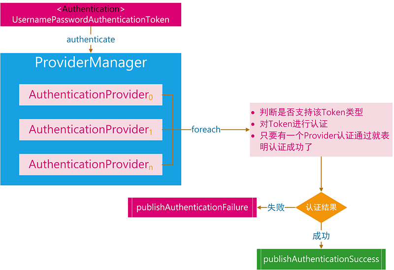 Spring Security 实战干货：理解AuthenticationManager