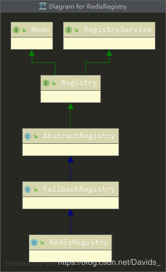 Dubbo注册中心（ZooKeeper、Redis）实现原理