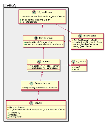 微服务开源框架TARS的RPC源码解析 之 初识TARS C++服务端