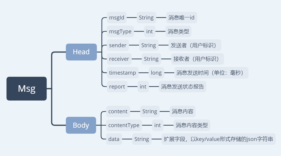 跟我一起开发商业级IM(1)——技术选型及协议定义