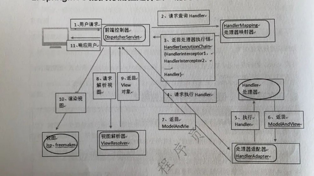 口述完SpringMVC的执行流程后，面试官说兄弟，你是培训的吧！