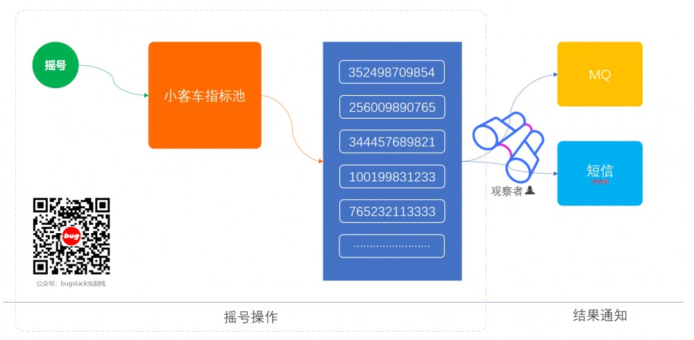 重学 Java 设计模式：实战观察者模式「模拟类似小客车指标摇号过程，监听消息通知用户中签场景」