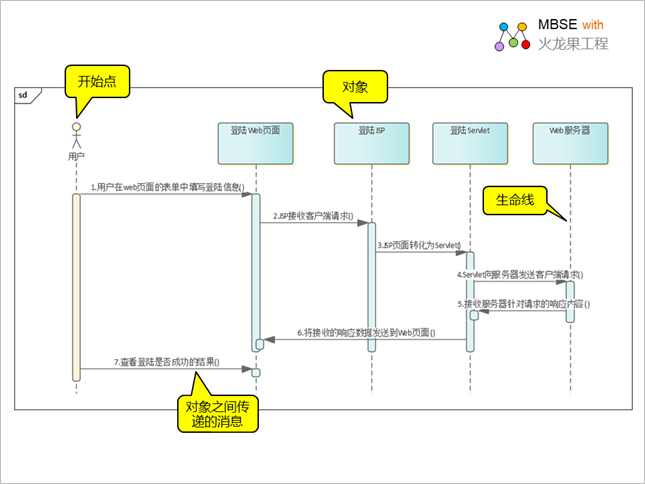 基于EA进行web应用建模