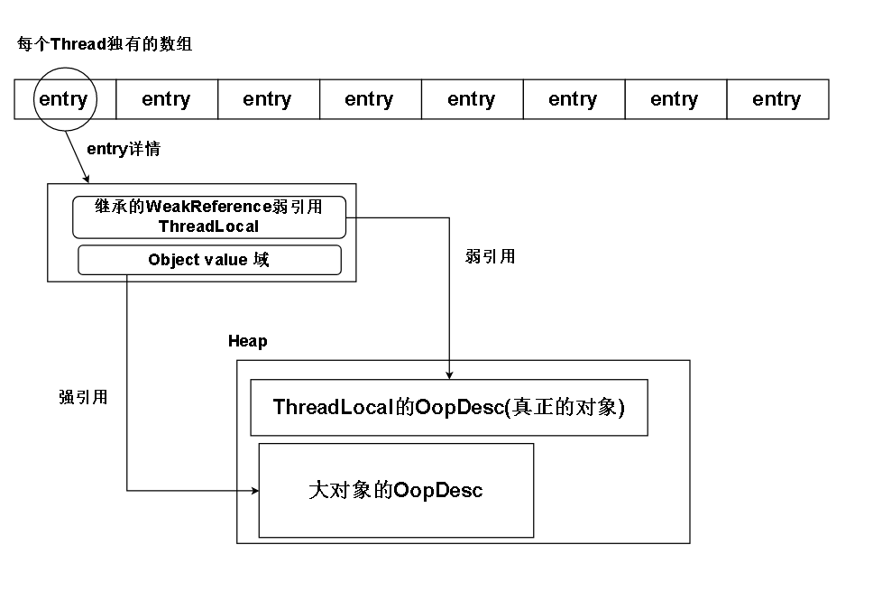 证明:ThreadLocal的get,set方法无法防止内存泄漏