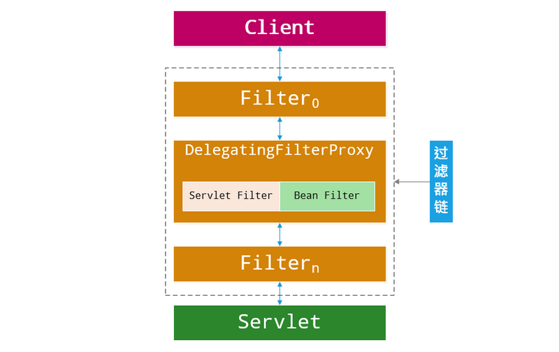 Spring Security 实战干货：图解Spring Security中的Servlet过滤器体系