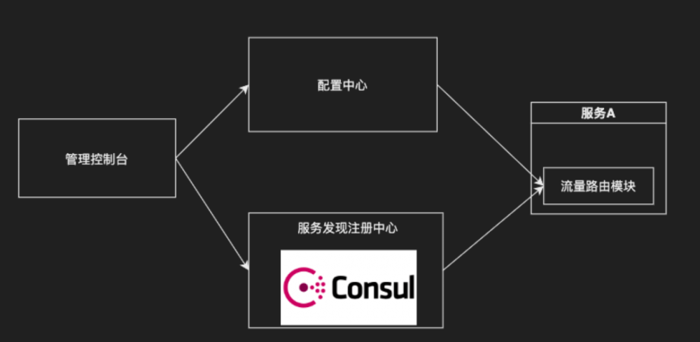 羽量级实现灵活通用的微服务流量分发