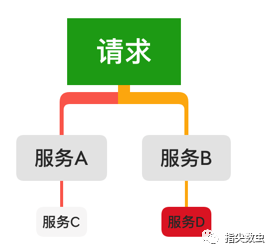 SkyWalking:分布式架构链路追踪-SkyWalking介绍