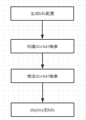 基于Fabric8将SpringBoot工程快速构建镜像并发布到k8s详细教程